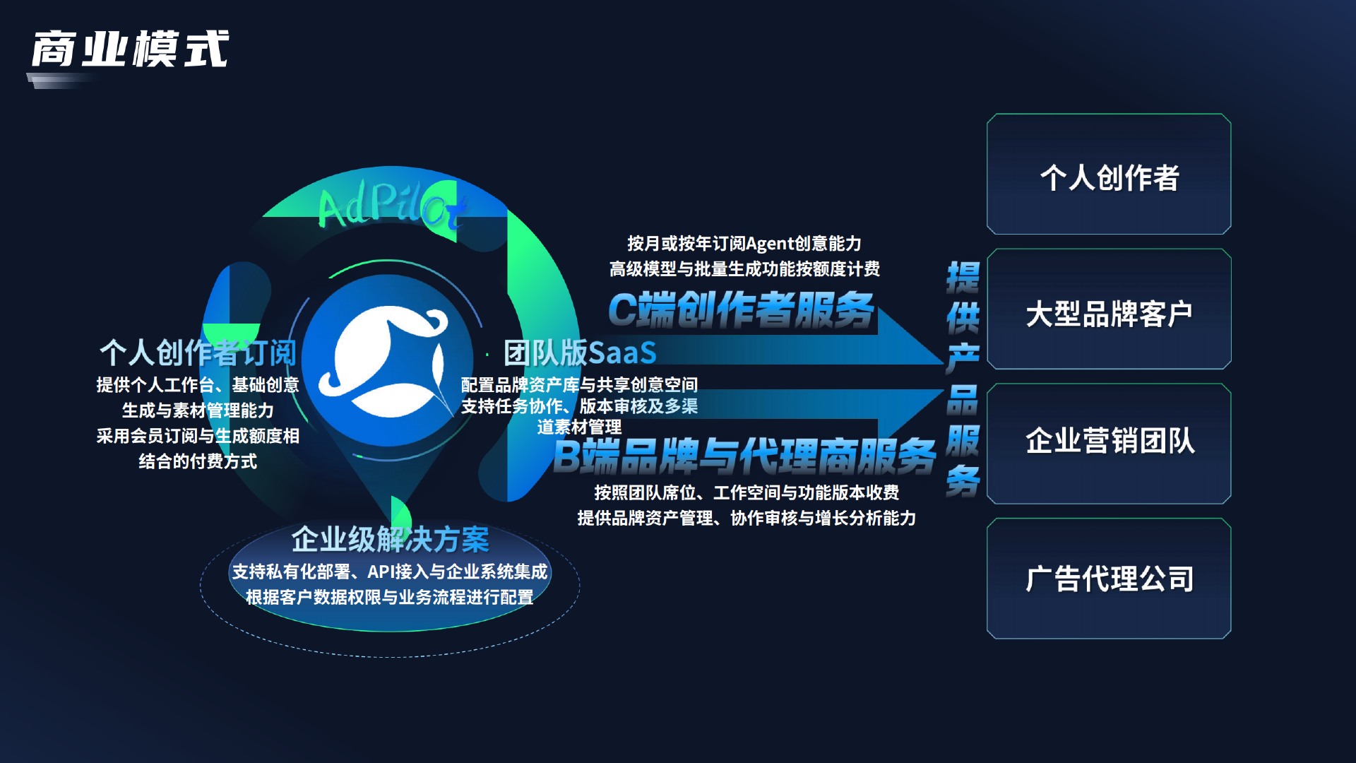 AI广告创意设计与增长Agent平台 PDF 第8页